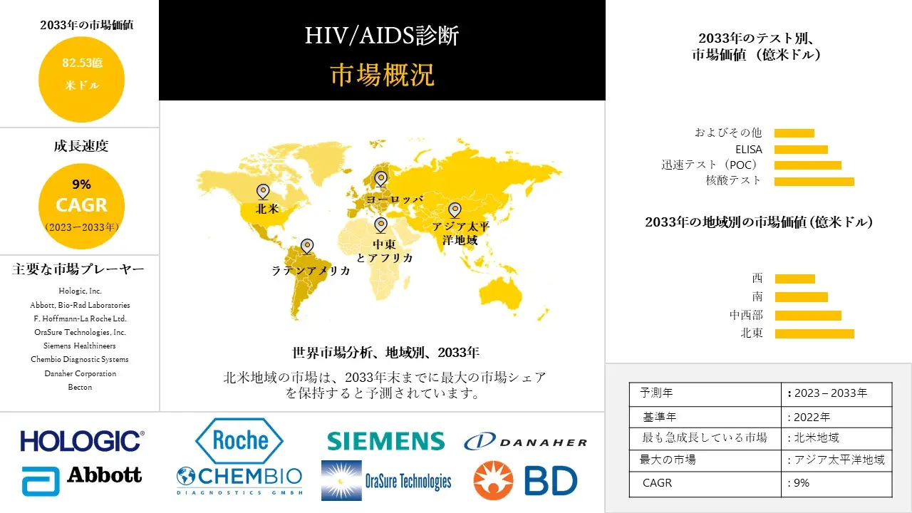 1690540474_8946.HIV and AIDS Diagnostics Market.webp